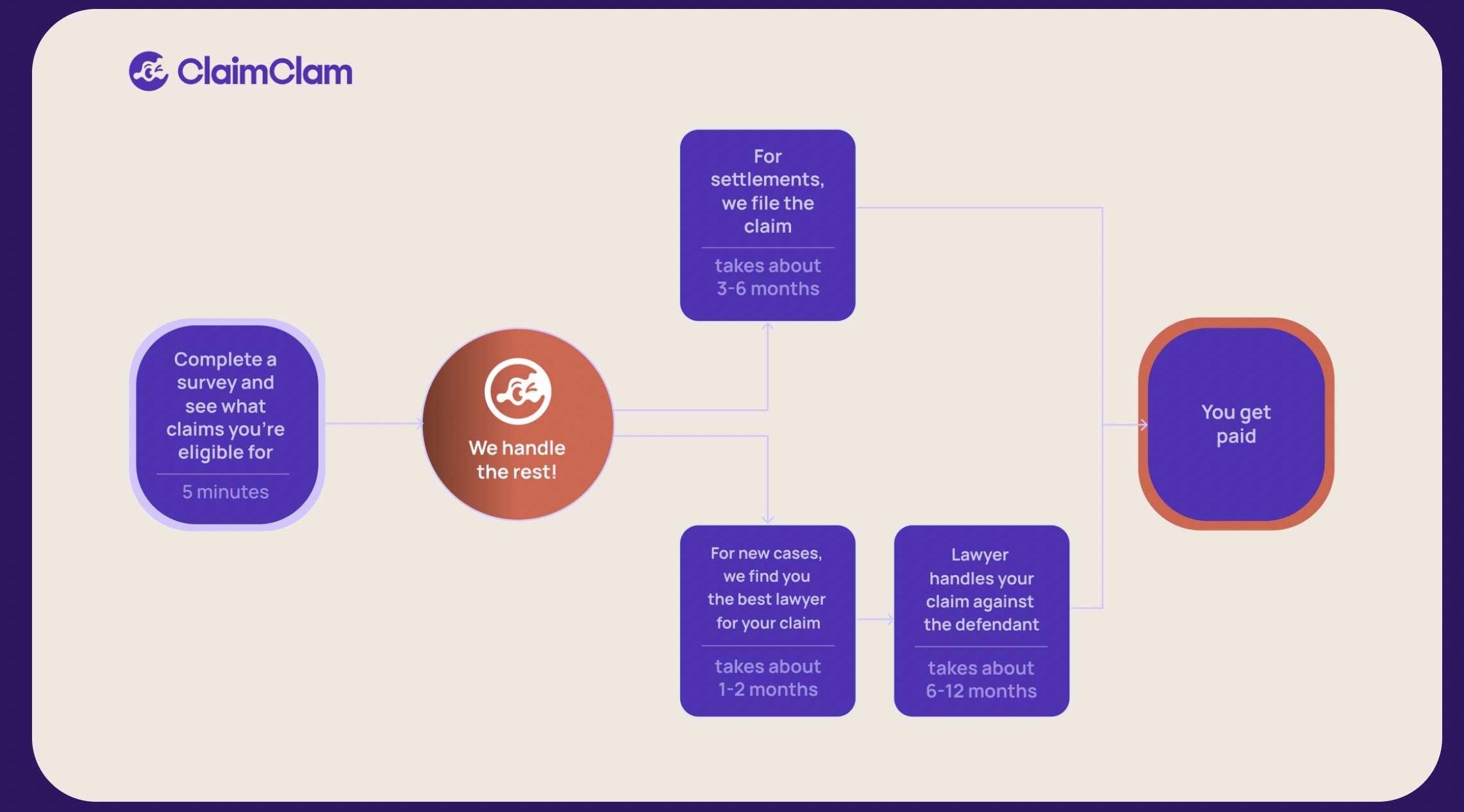 Illustration about how ClaimClam works to help users recover funds from class action lawsuits.